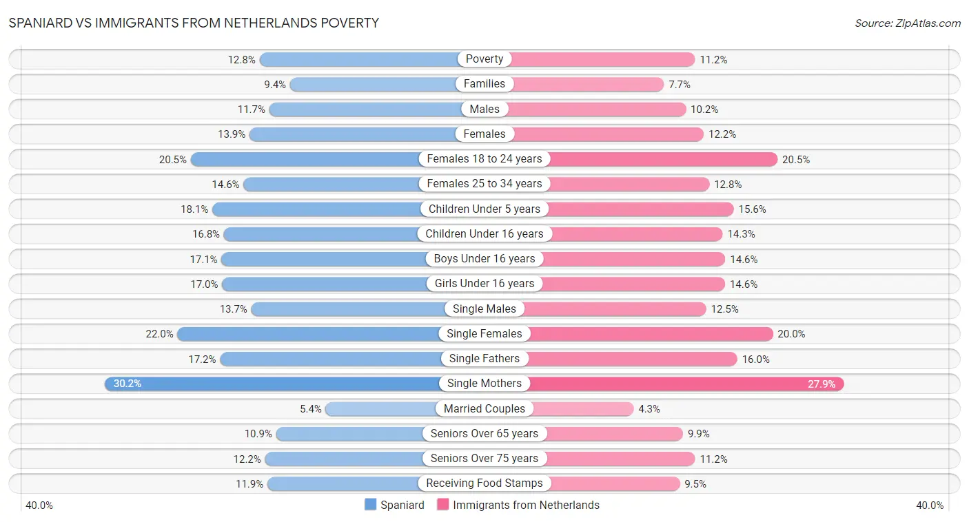 Spaniard vs Immigrants from Netherlands Poverty