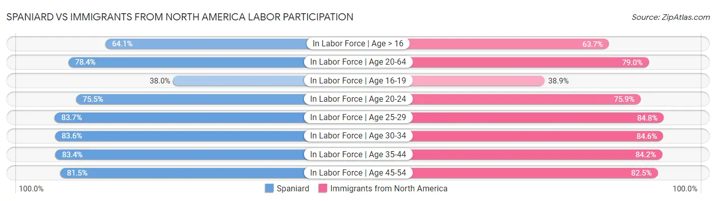 Spaniard vs Immigrants from North America Labor Participation