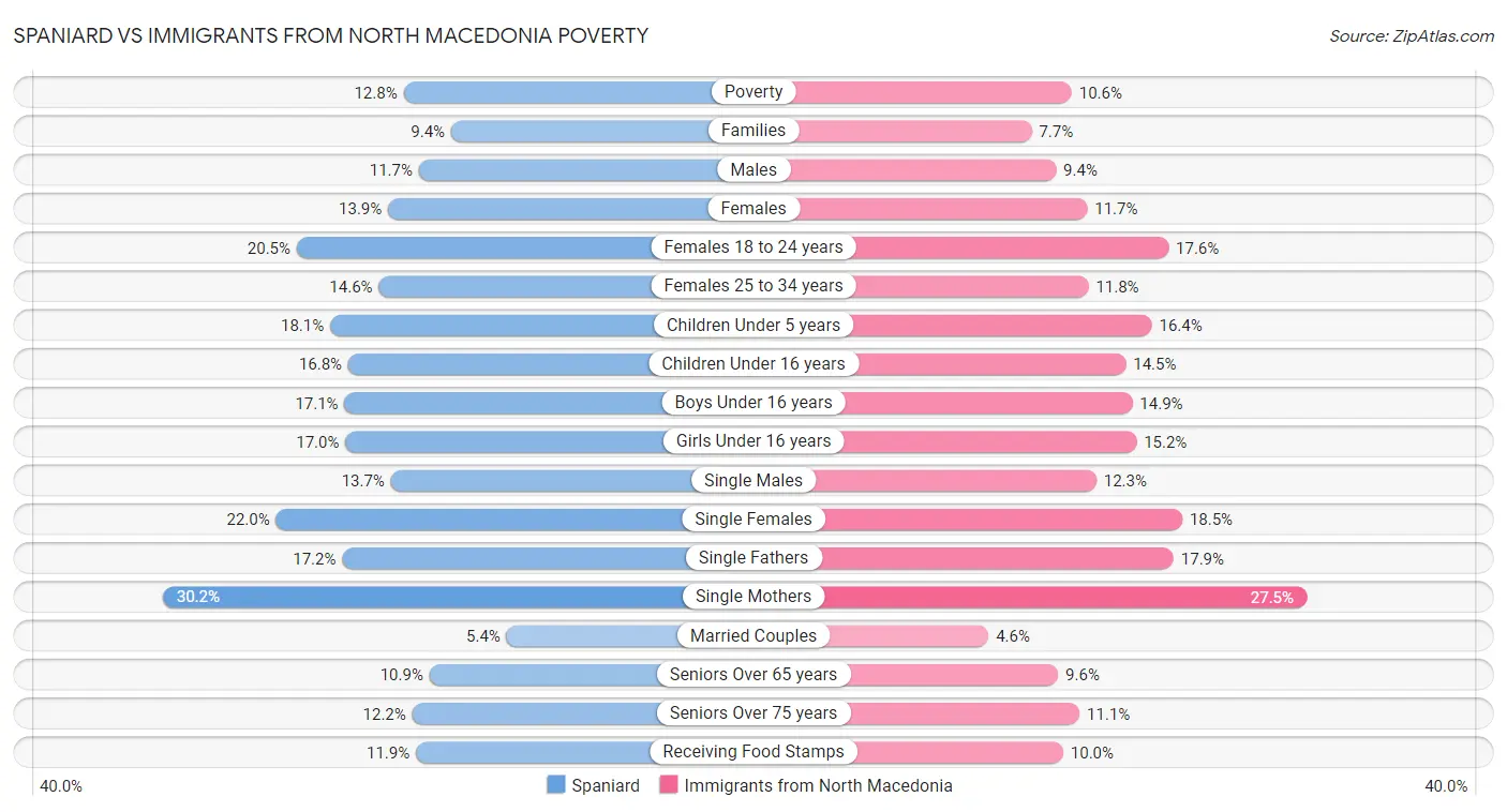 Spaniard vs Immigrants from North Macedonia Poverty