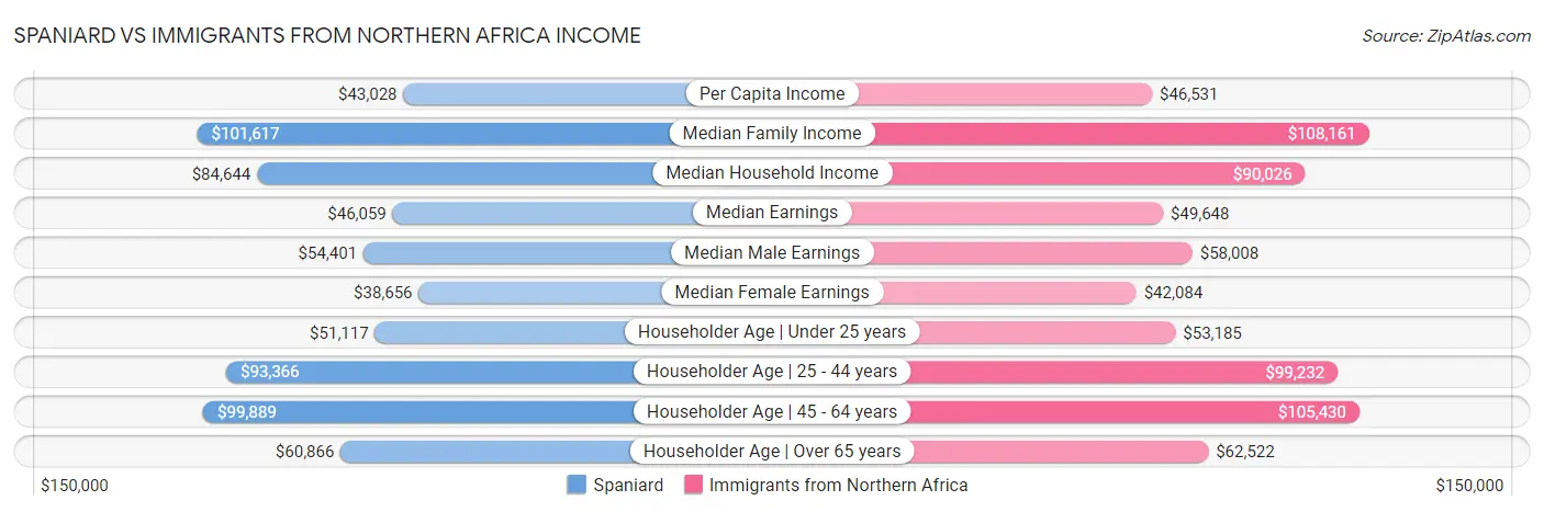 Spaniard vs Immigrants from Northern Africa Income