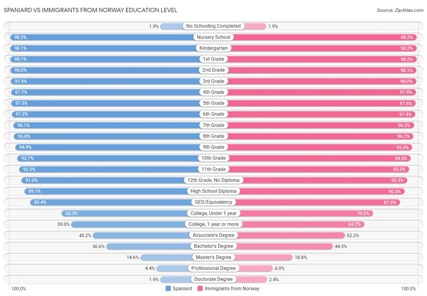 Spaniard vs Immigrants from Norway Education Level