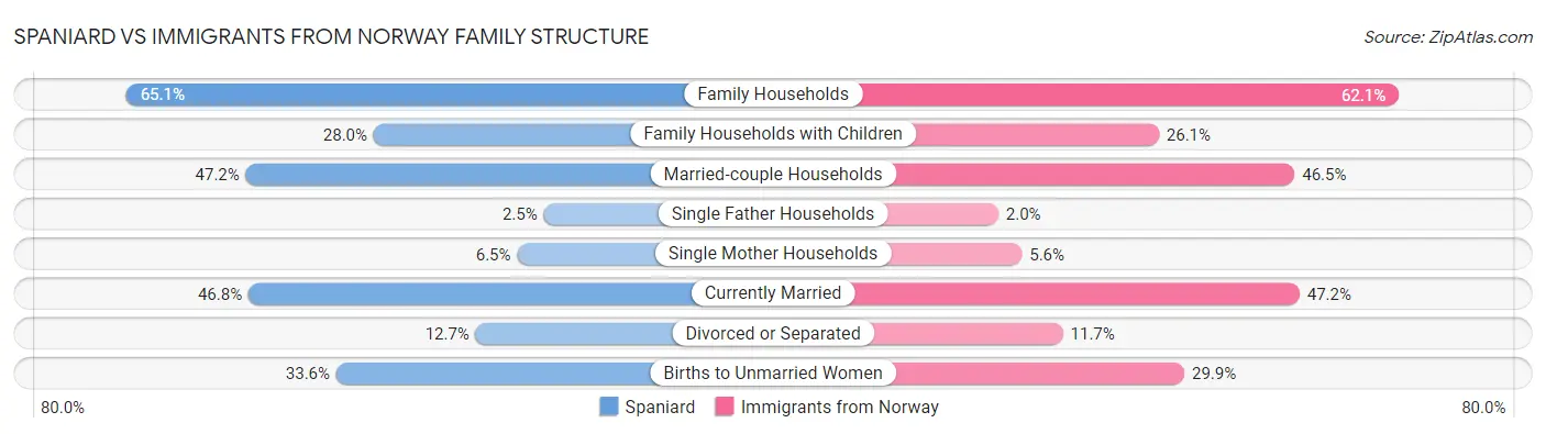 Spaniard vs Immigrants from Norway Family Structure