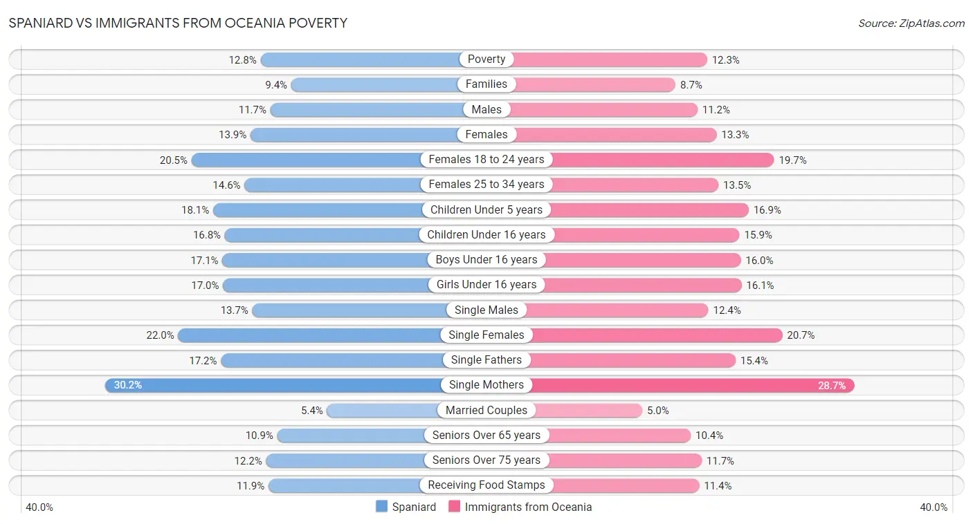 Spaniard vs Immigrants from Oceania Poverty