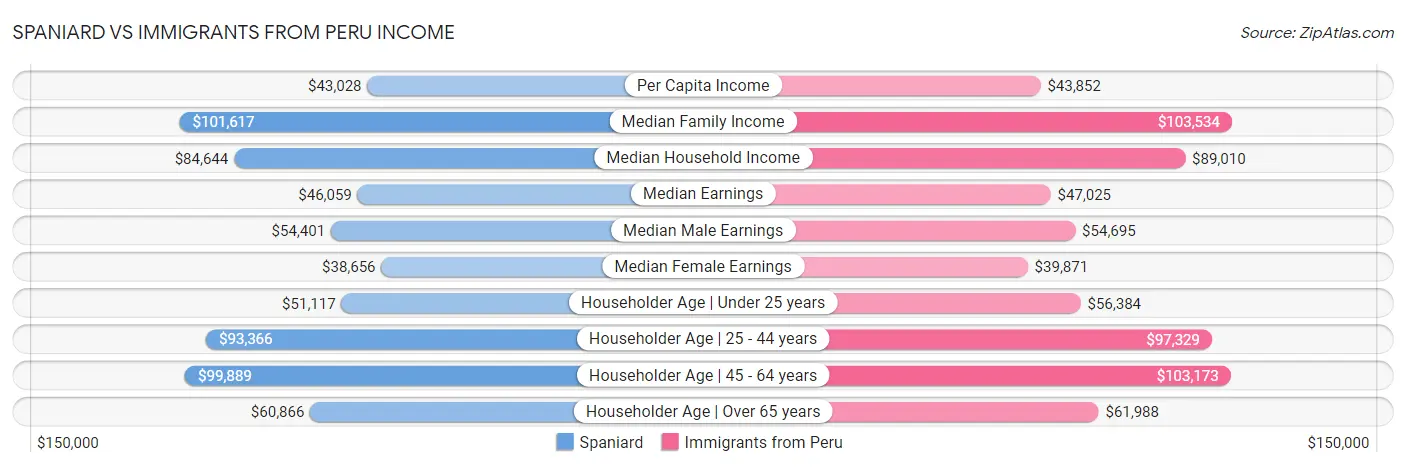 Spaniard vs Immigrants from Peru Income