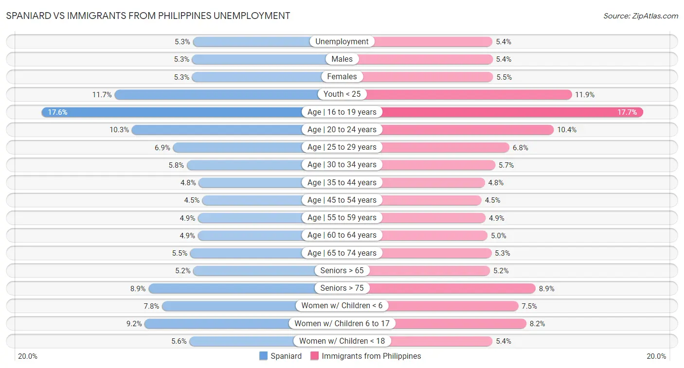 Spaniard vs Immigrants from Philippines Unemployment