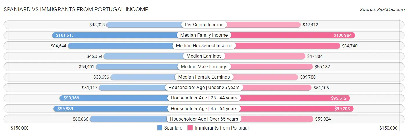 Spaniard vs Immigrants from Portugal Income