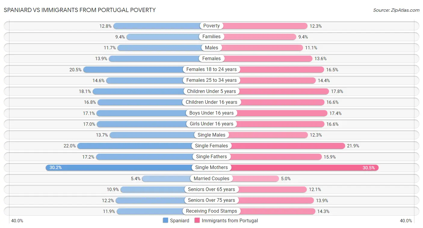 Spaniard vs Immigrants from Portugal Poverty