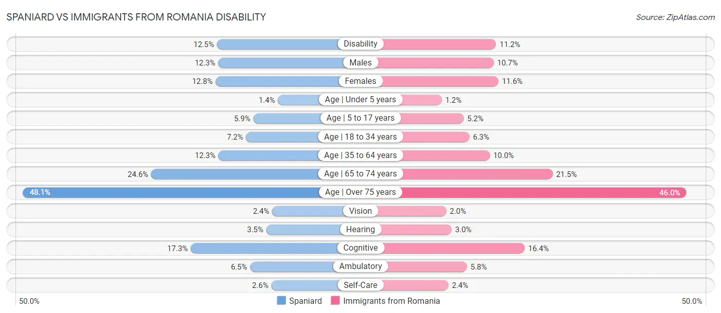 Spaniard vs Immigrants from Romania Disability