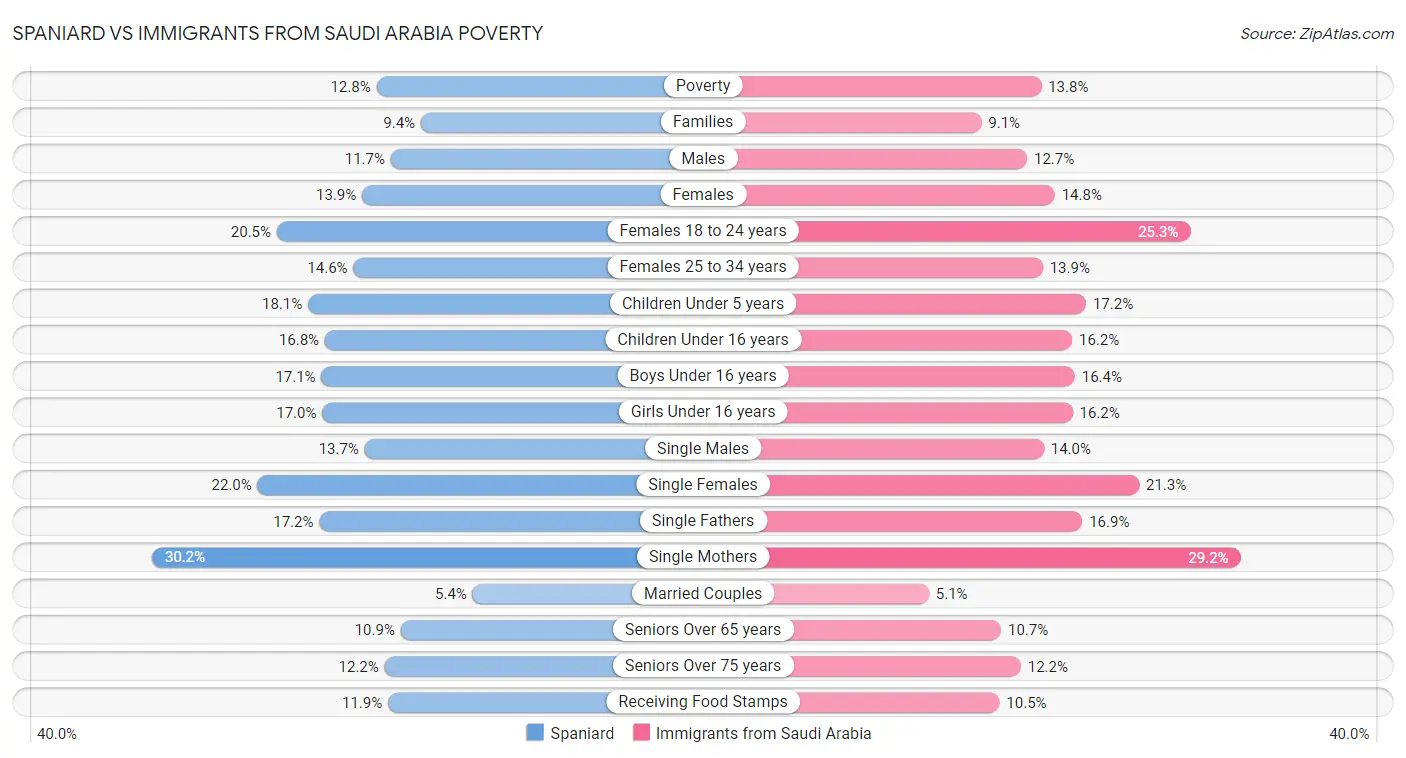 Spaniard vs Immigrants from Saudi Arabia Poverty