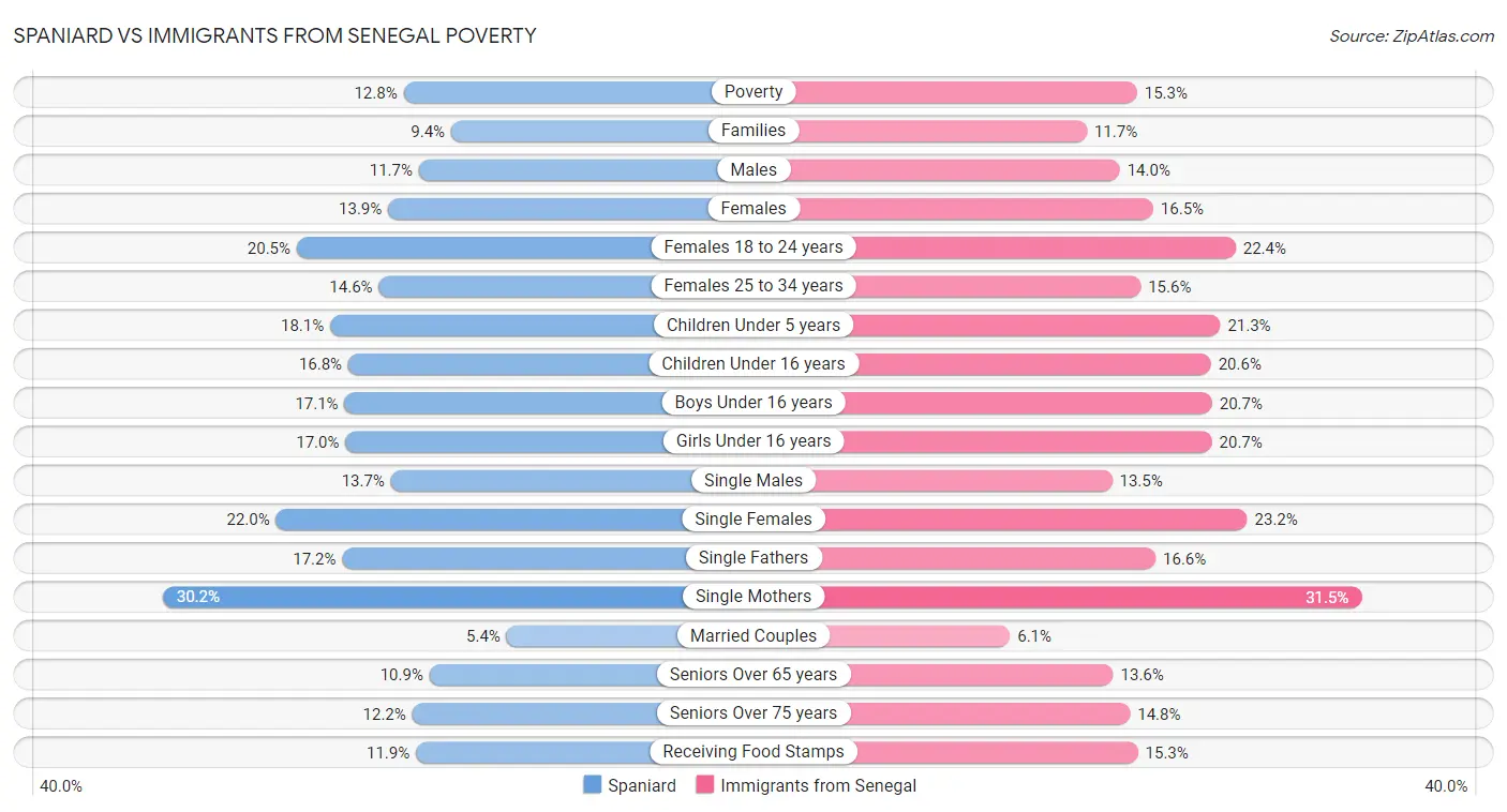 Spaniard vs Immigrants from Senegal Poverty