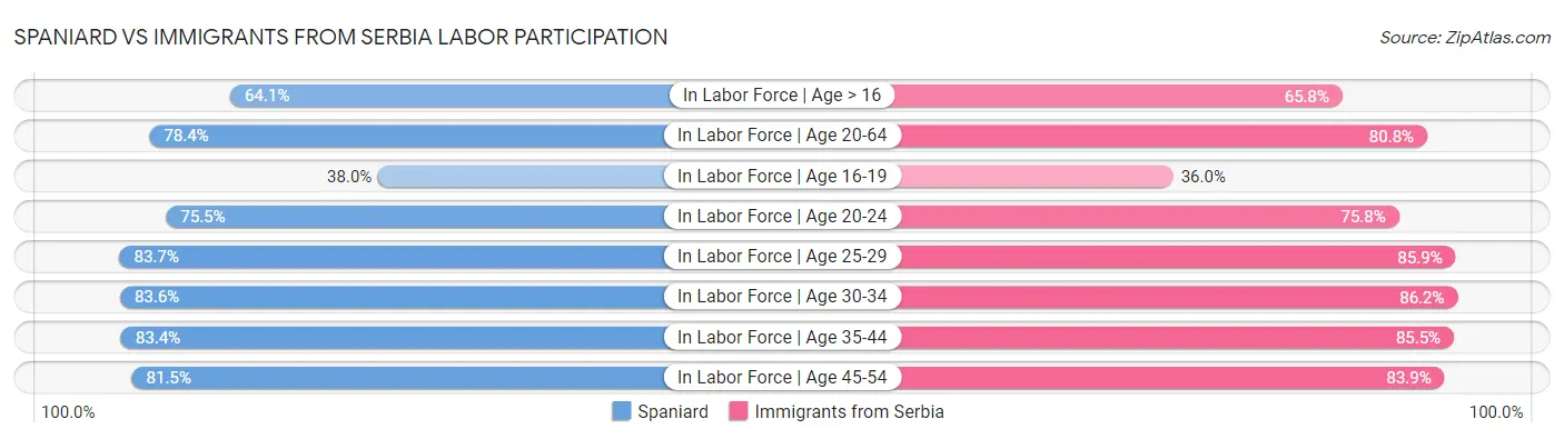 Spaniard vs Immigrants from Serbia Labor Participation