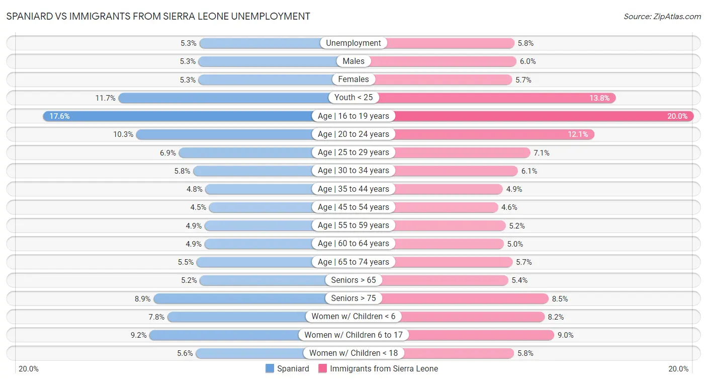 Spaniard vs Immigrants from Sierra Leone Unemployment