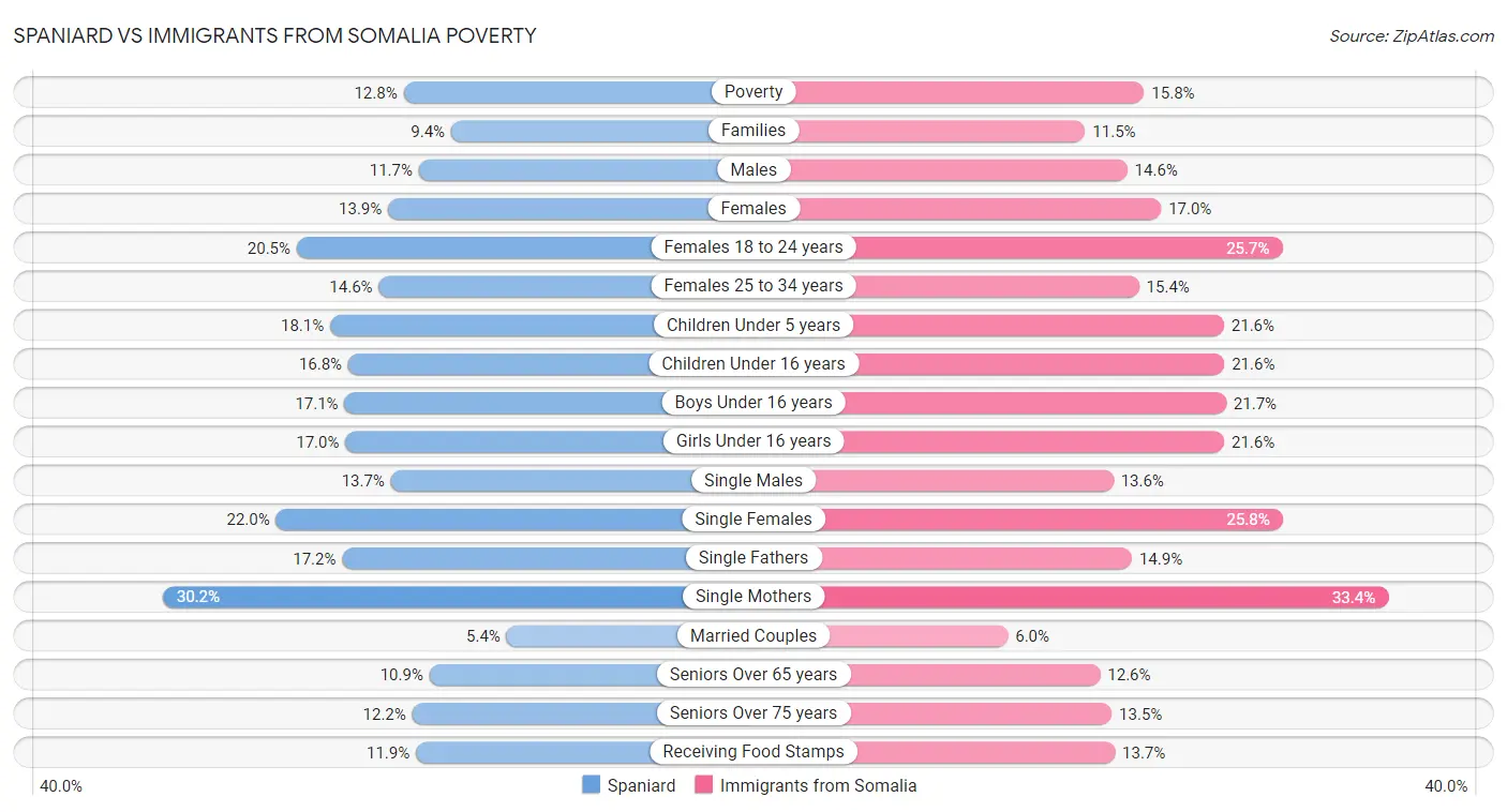 Spaniard vs Immigrants from Somalia Poverty