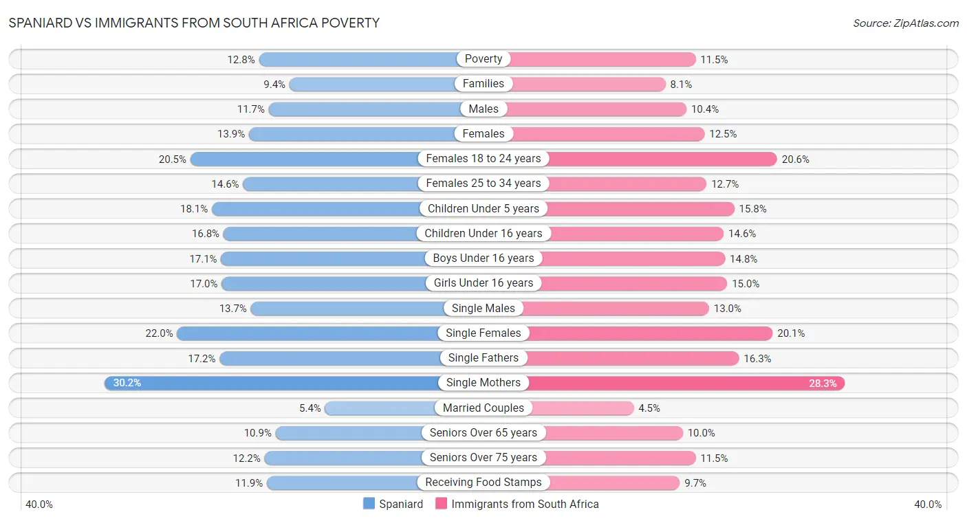 Spaniard vs Immigrants from South Africa Poverty