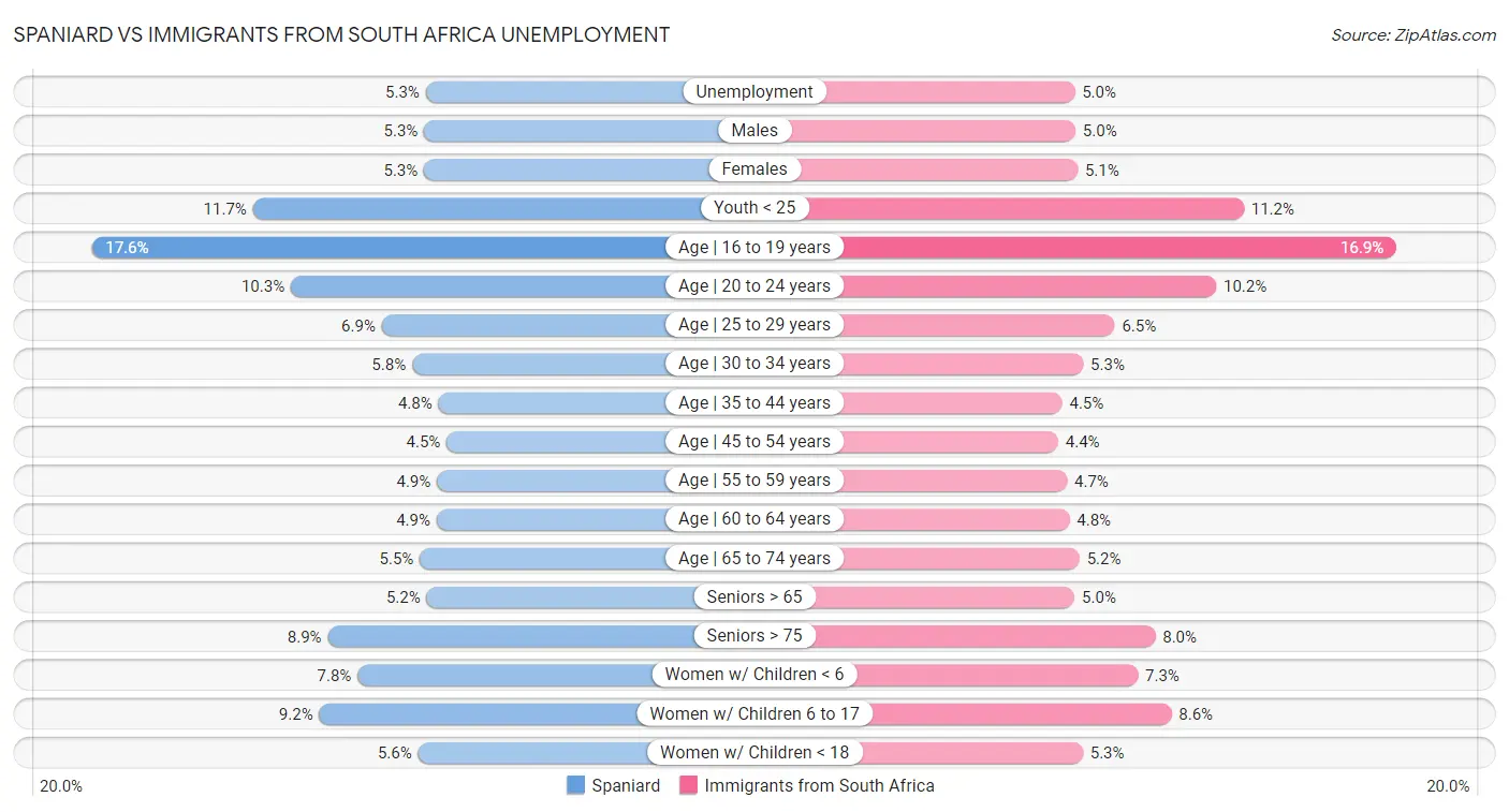 Spaniard vs Immigrants from South Africa Unemployment