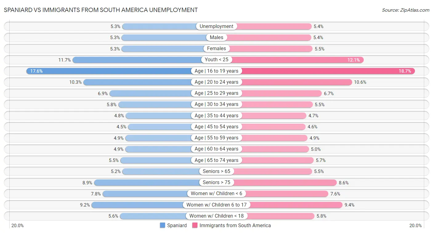 Spaniard vs Immigrants from South America Unemployment