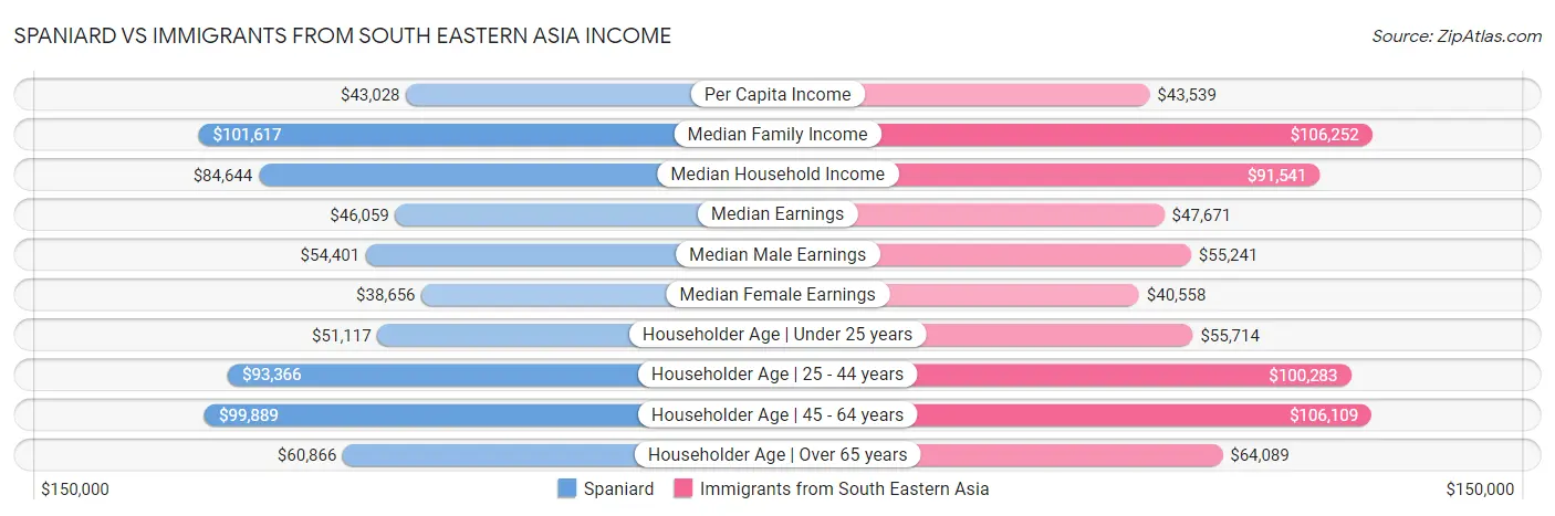 Spaniard vs Immigrants from South Eastern Asia Income