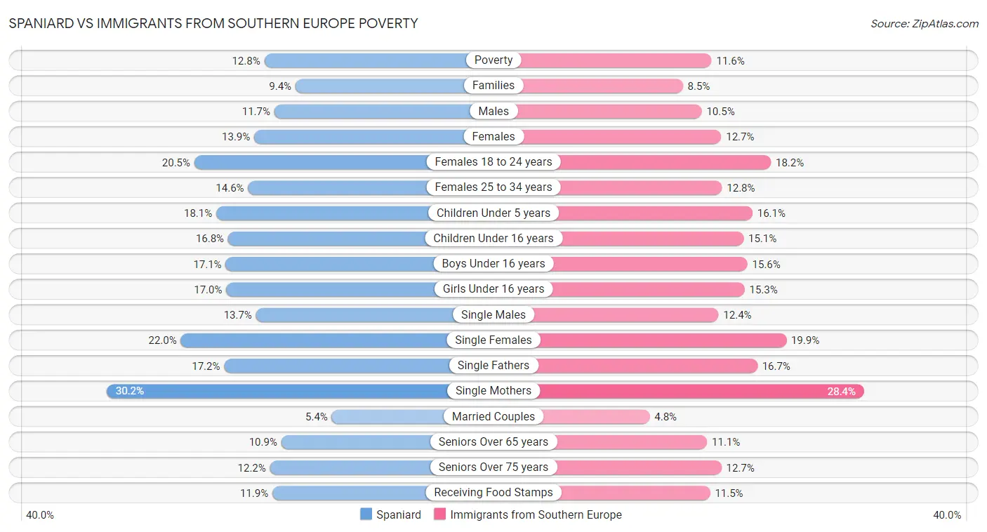 Spaniard vs Immigrants from Southern Europe Poverty