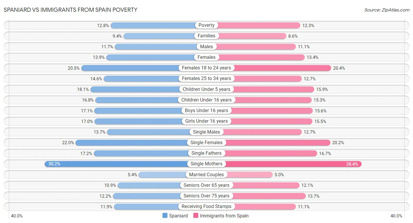 Spaniard vs Immigrants from Spain Poverty