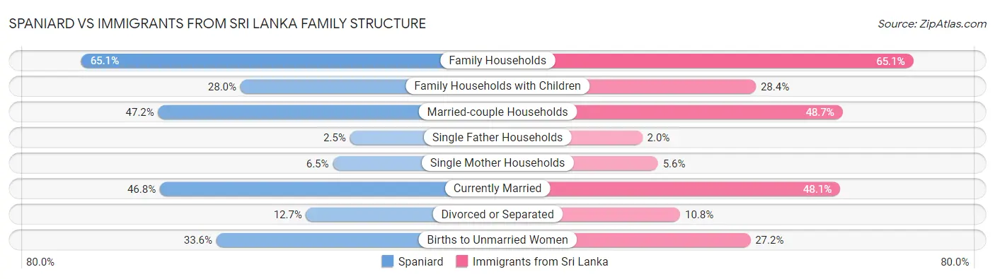 Spaniard vs Immigrants from Sri Lanka Family Structure