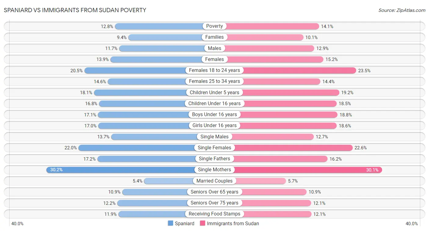 Spaniard vs Immigrants from Sudan Poverty