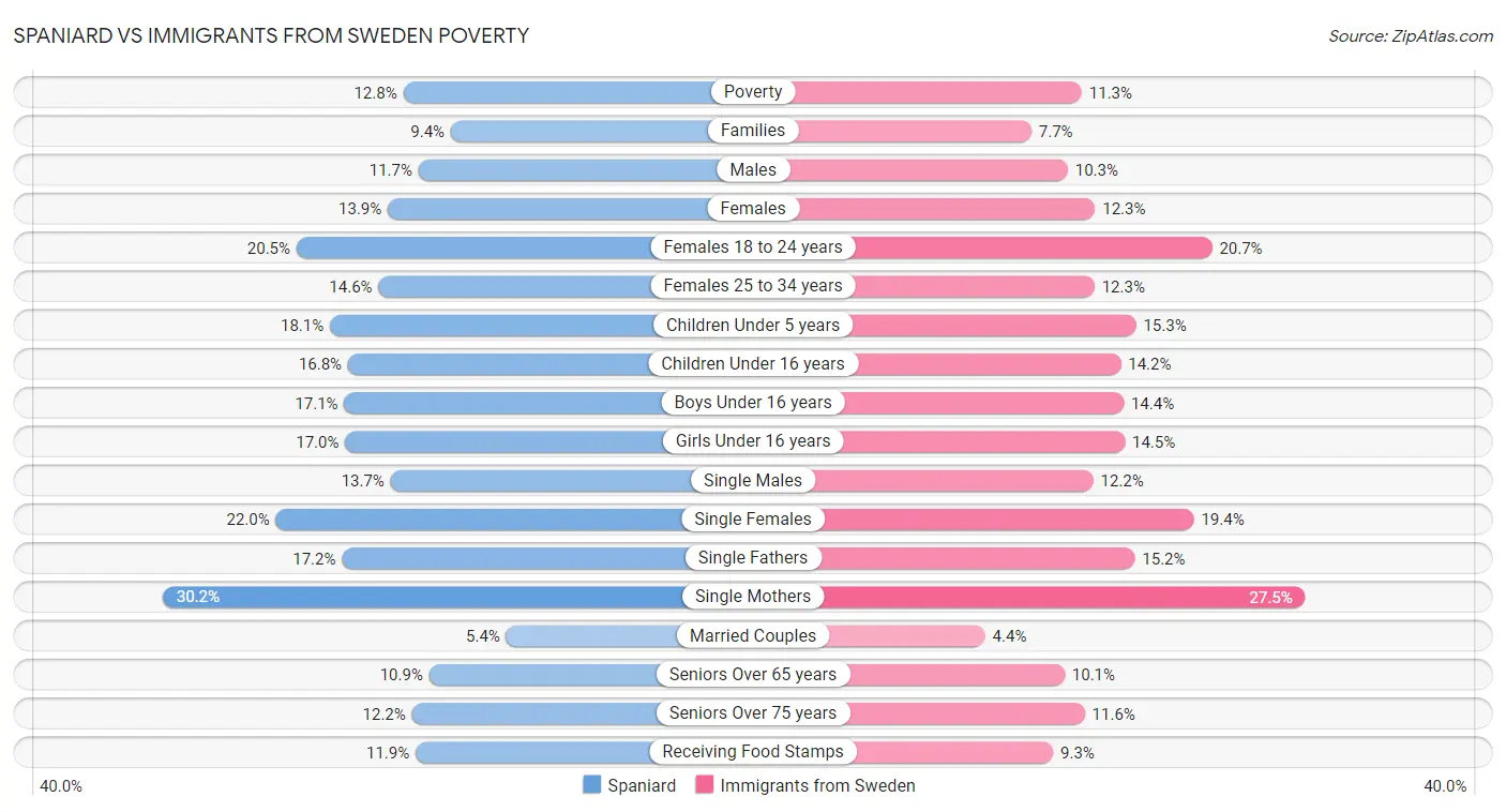 Spaniard vs Immigrants from Sweden Poverty