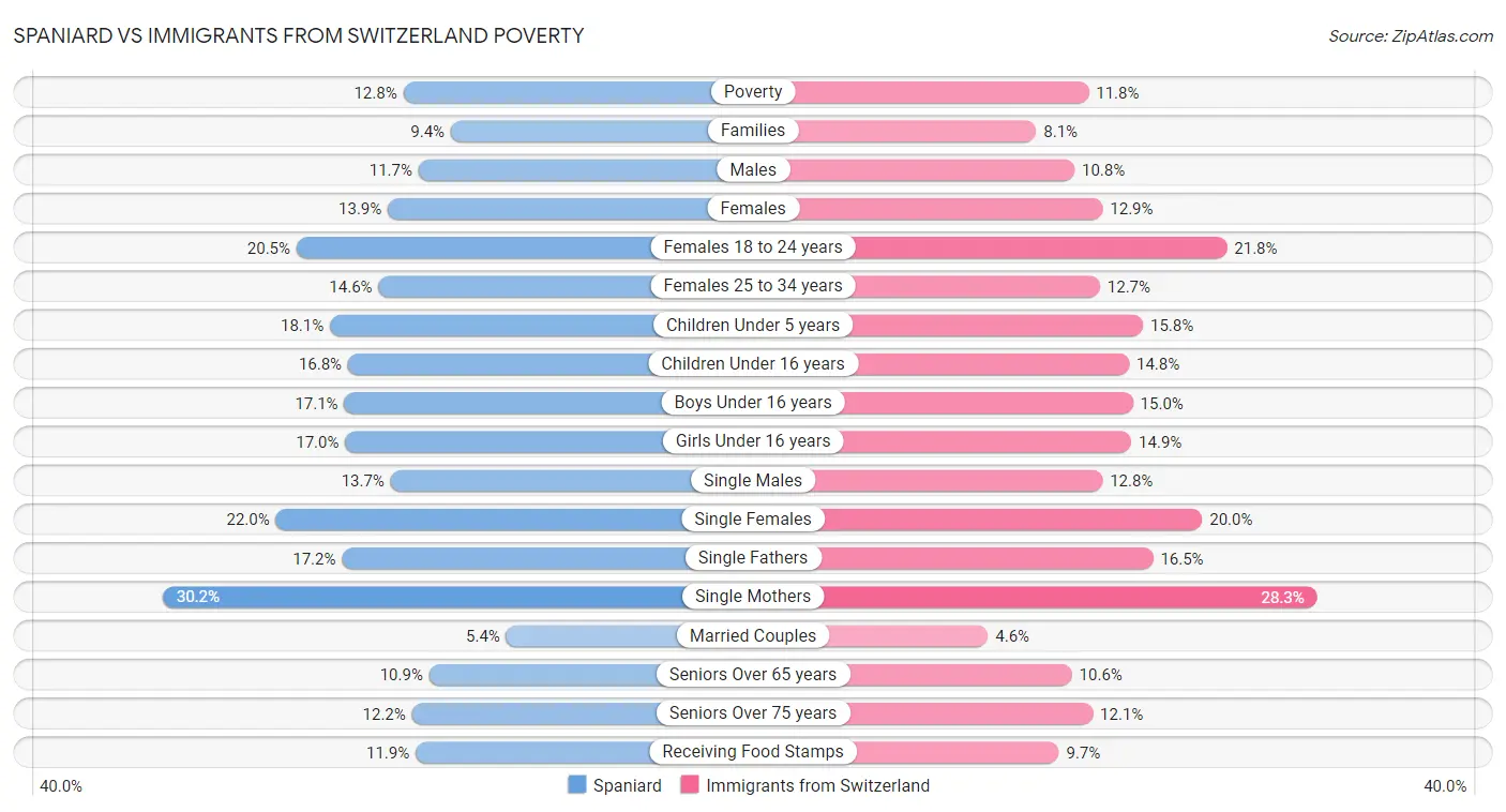 Spaniard vs Immigrants from Switzerland Poverty