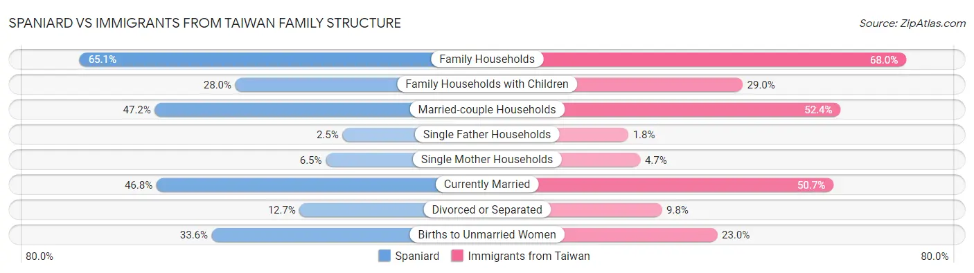 Spaniard vs Immigrants from Taiwan Family Structure
