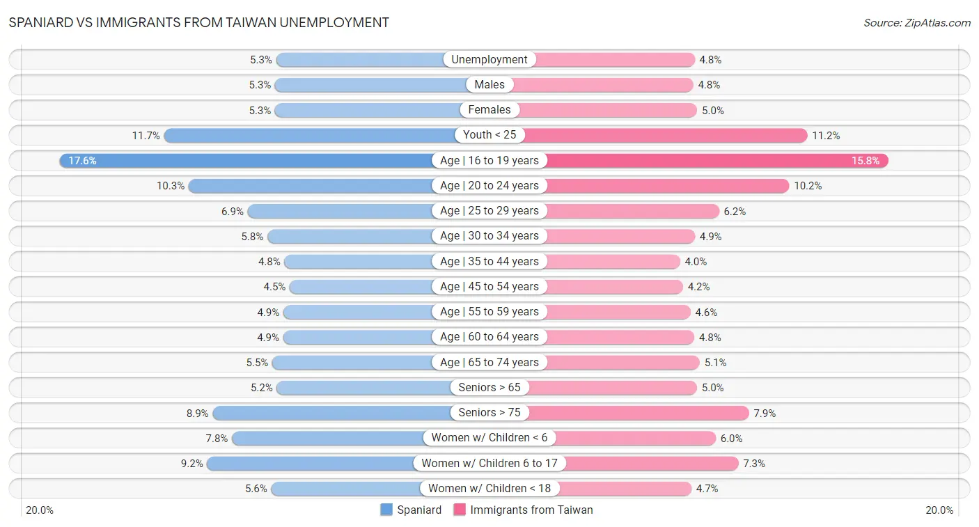 Spaniard vs Immigrants from Taiwan Unemployment