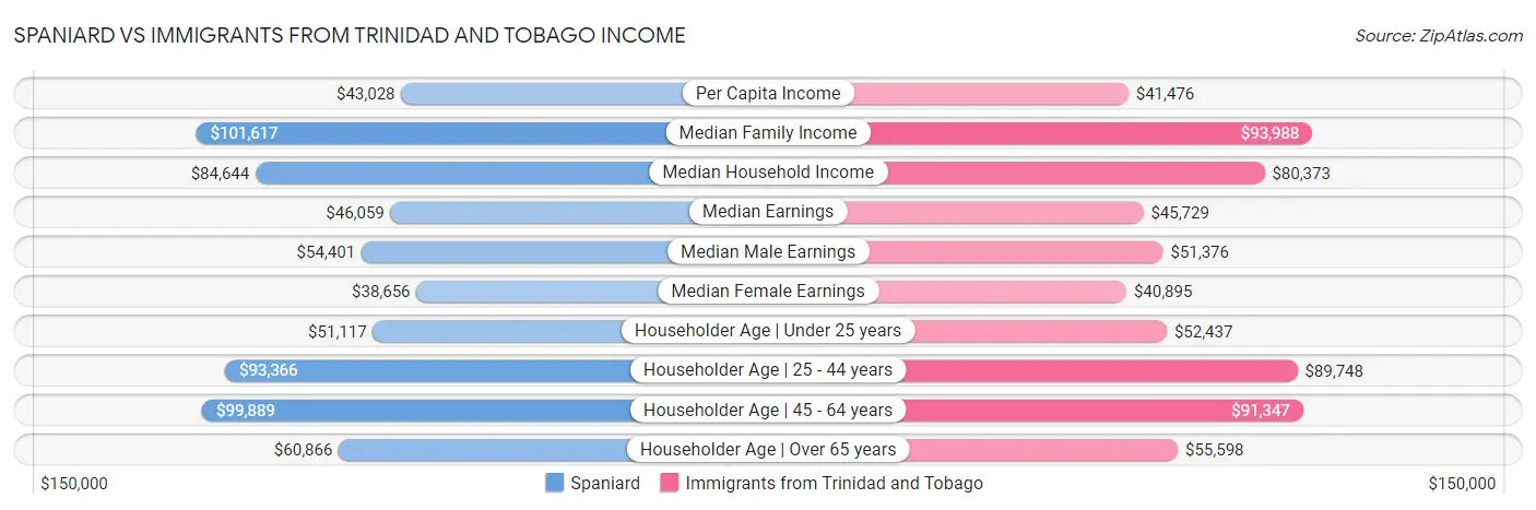 Spaniard vs Immigrants from Trinidad and Tobago Income