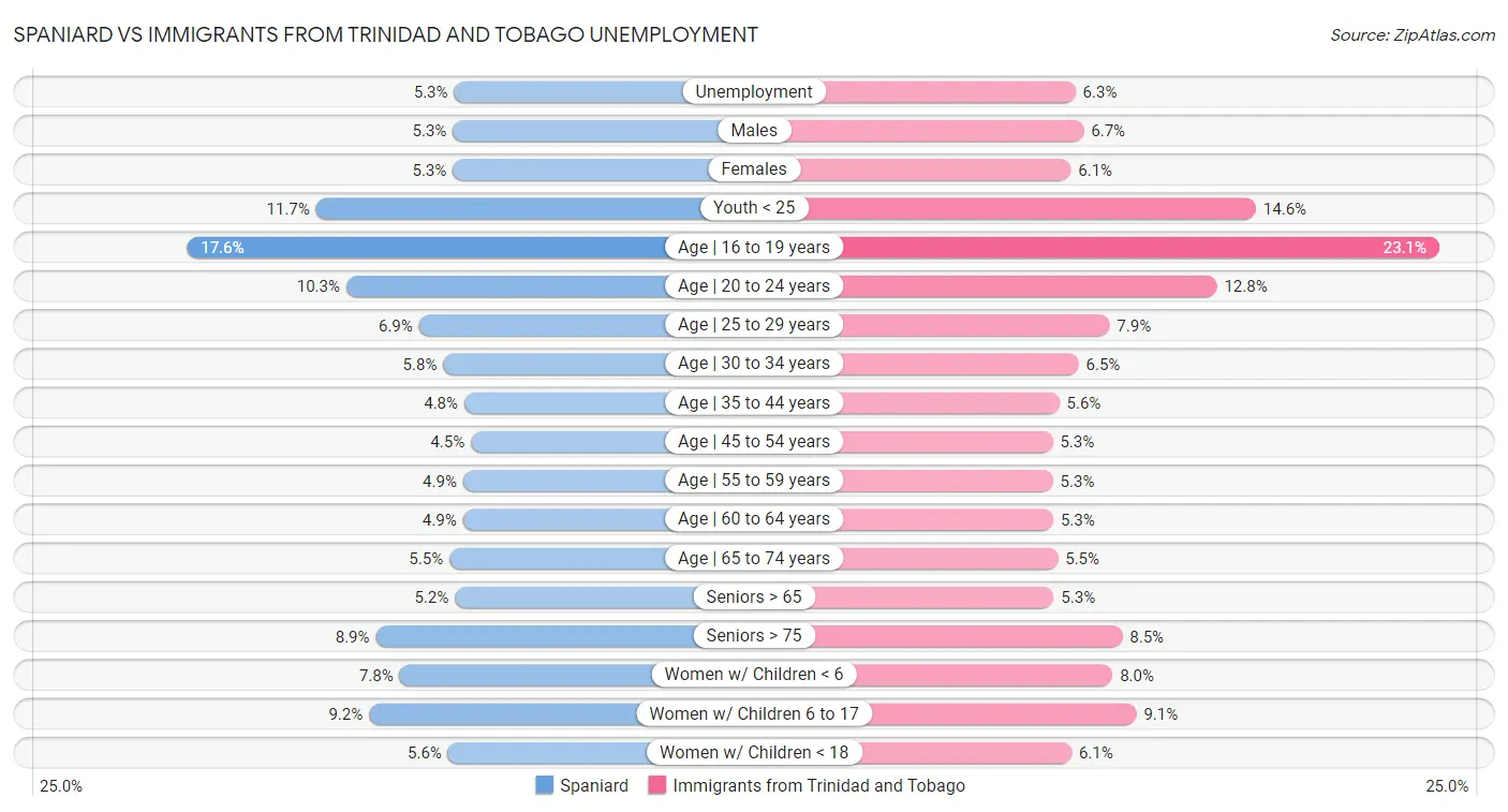 Spaniard vs Immigrants from Trinidad and Tobago Unemployment