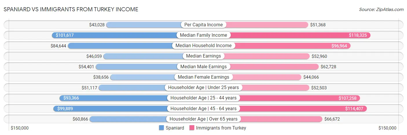 Spaniard vs Immigrants from Turkey Income