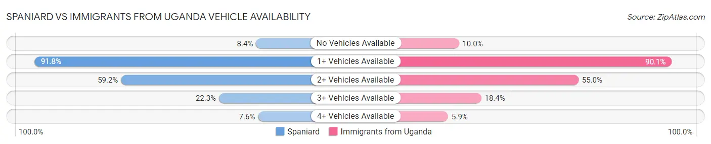 Spaniard vs Immigrants from Uganda Vehicle Availability
