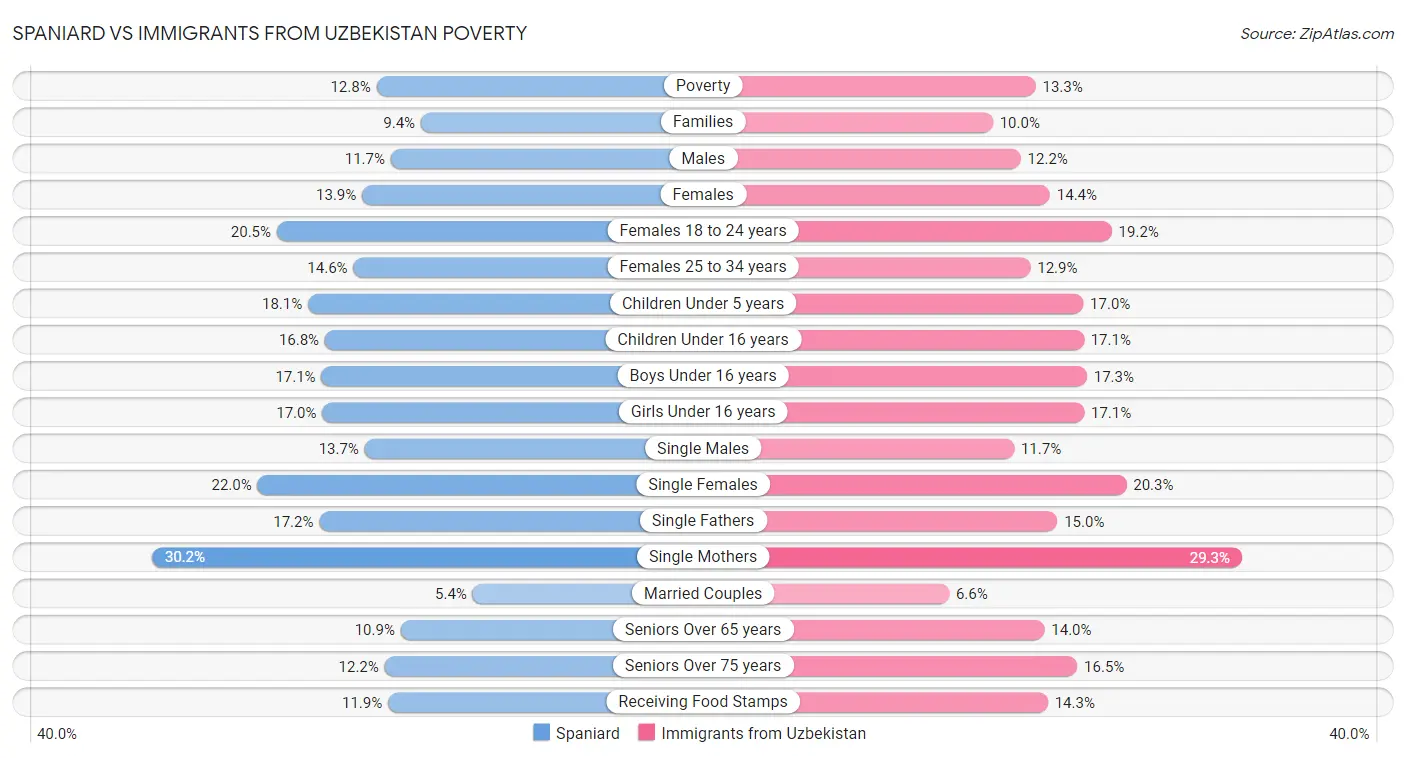 Spaniard vs Immigrants from Uzbekistan Poverty