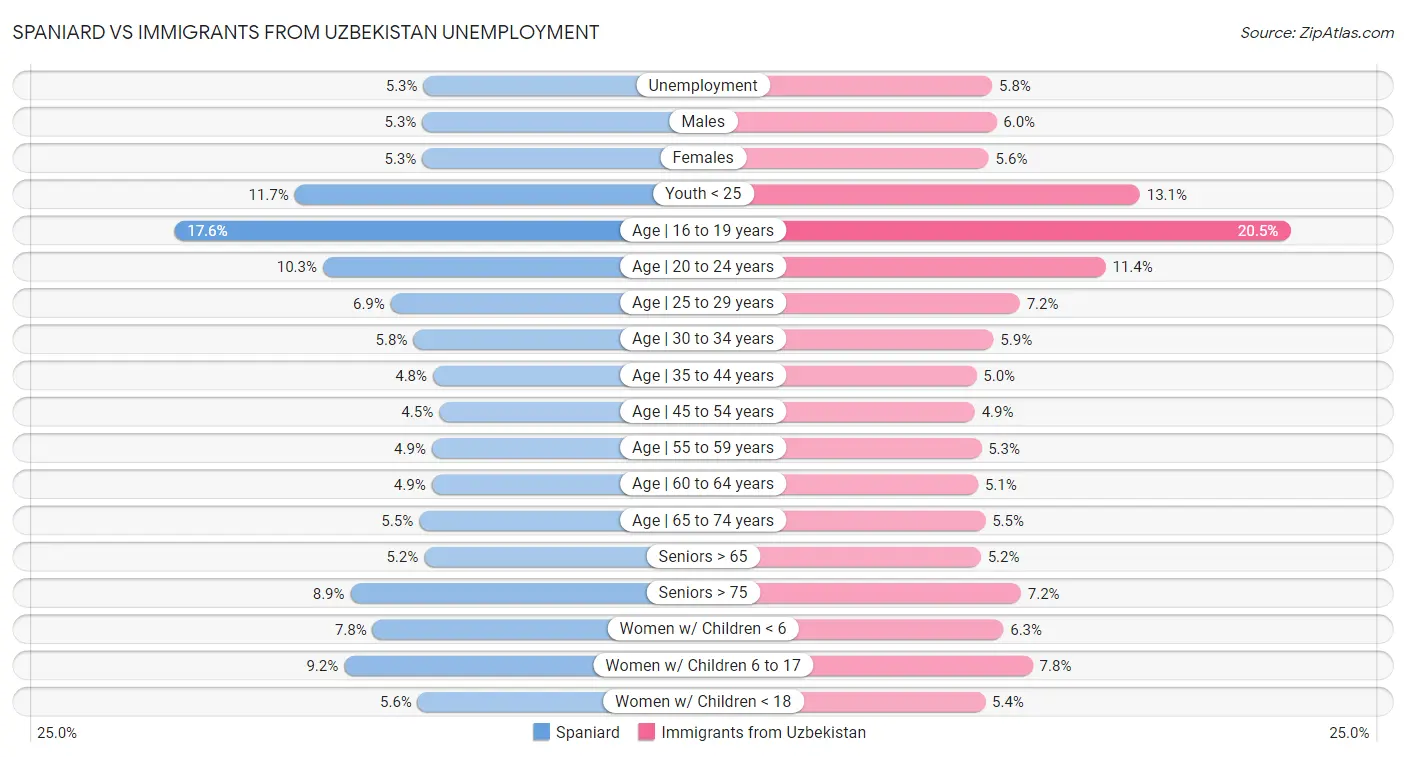 Spaniard vs Immigrants from Uzbekistan Unemployment