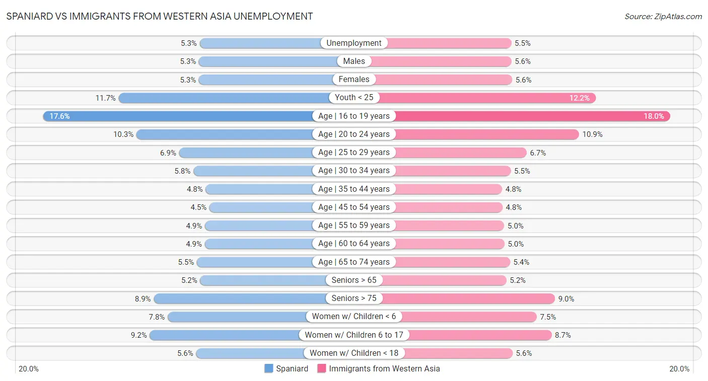 Spaniard vs Immigrants from Western Asia Unemployment