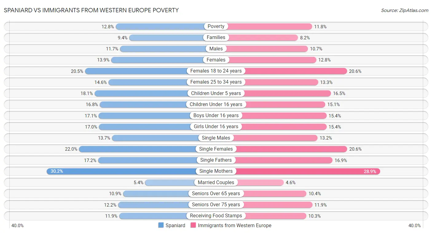 Spaniard vs Immigrants from Western Europe Poverty