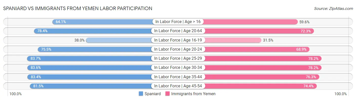 Spaniard vs Immigrants from Yemen Labor Participation