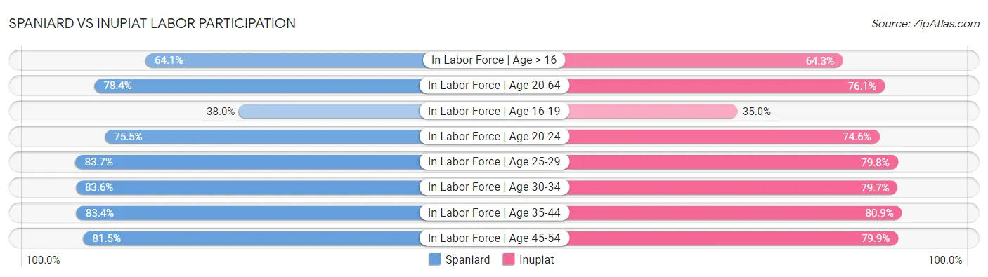 Spaniard vs Inupiat Labor Participation