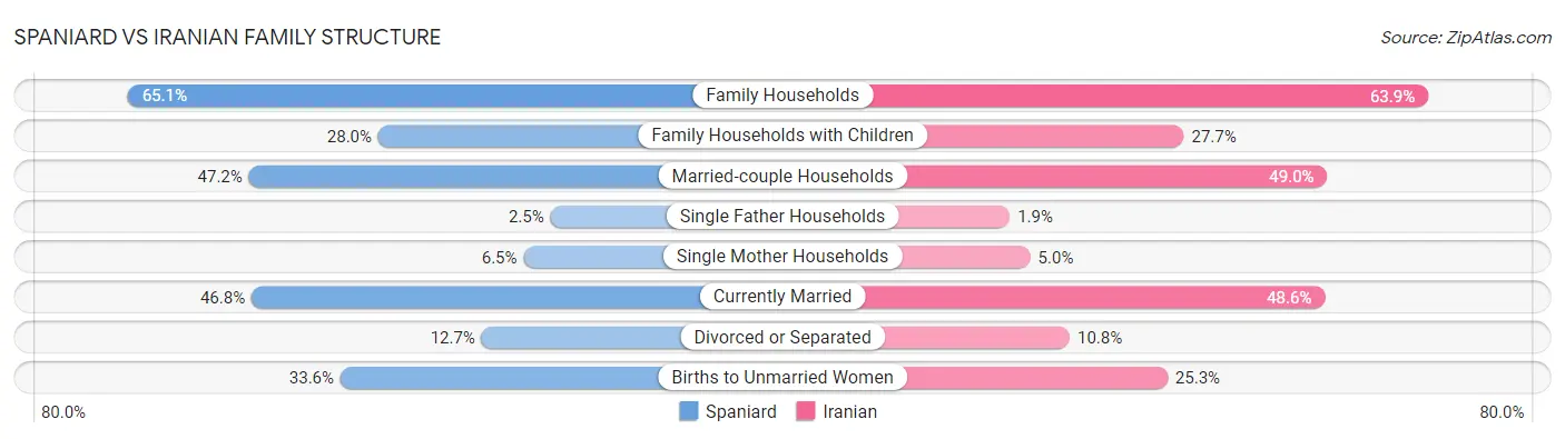 Spaniard vs Iranian Family Structure