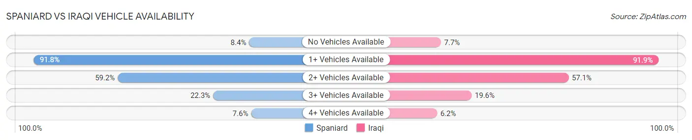 Spaniard vs Iraqi Vehicle Availability