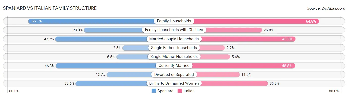 Spaniard vs Italian Family Structure