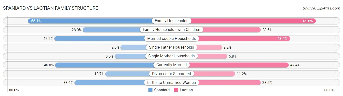 Spaniard vs Laotian Family Structure
