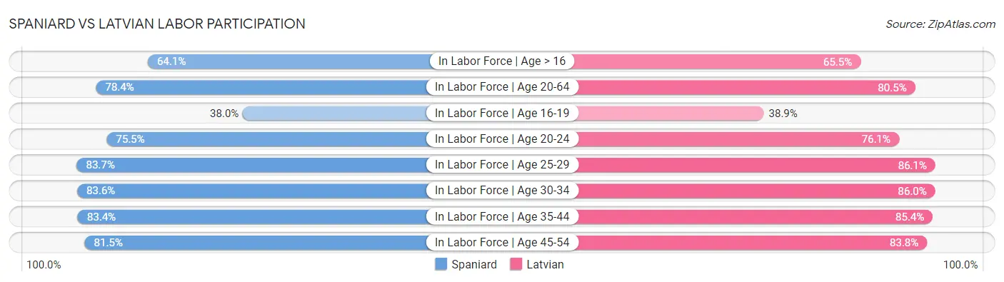 Spaniard vs Latvian Labor Participation
