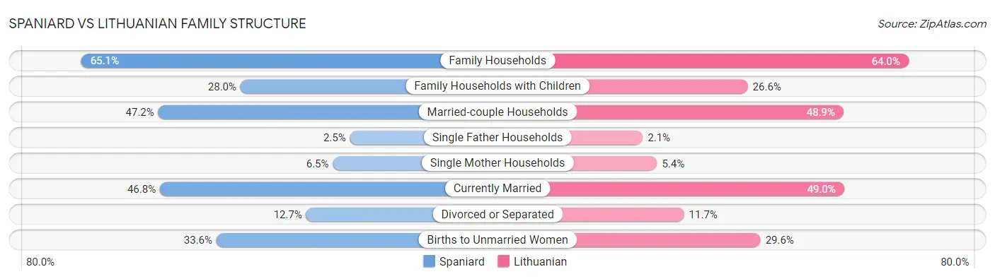 Spaniard vs Lithuanian Family Structure