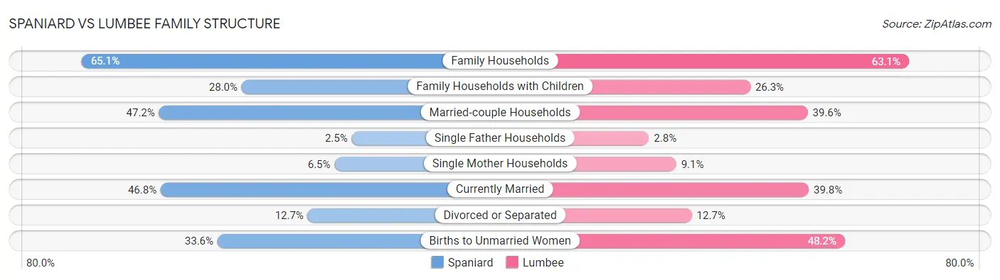 Spaniard vs Lumbee Family Structure