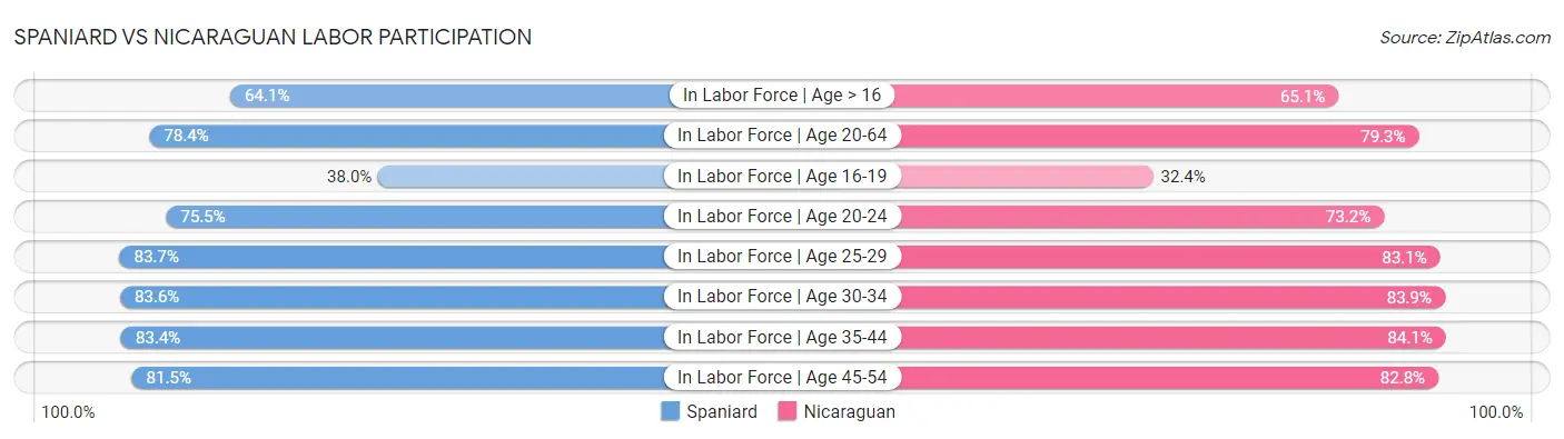 Spaniard vs Nicaraguan Labor Participation