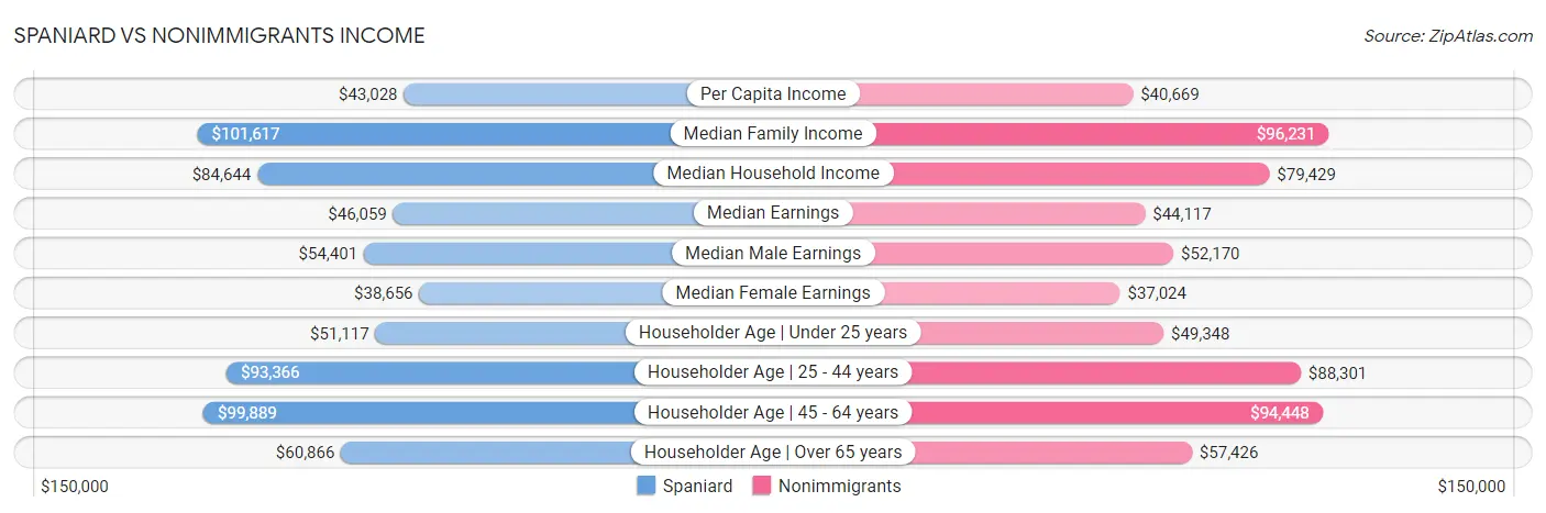 Spaniard vs Nonimmigrants Income