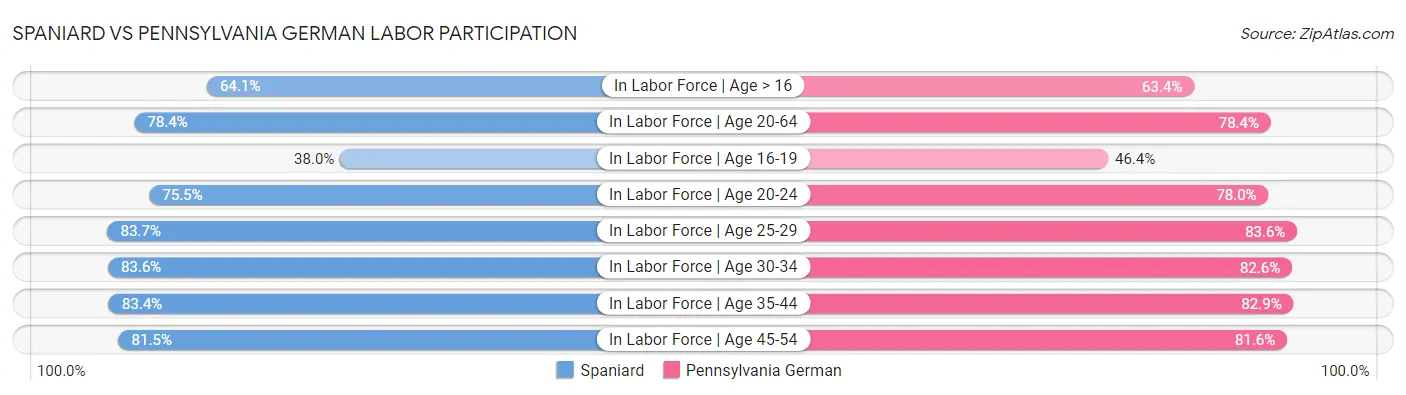 Spaniard vs Pennsylvania German Labor Participation