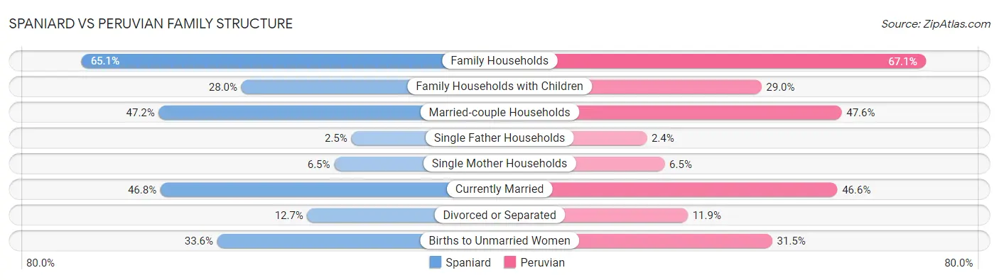 Spaniard vs Peruvian Family Structure